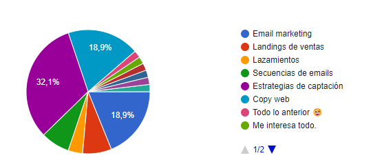 ¿Qué te interesa más del copywriting?